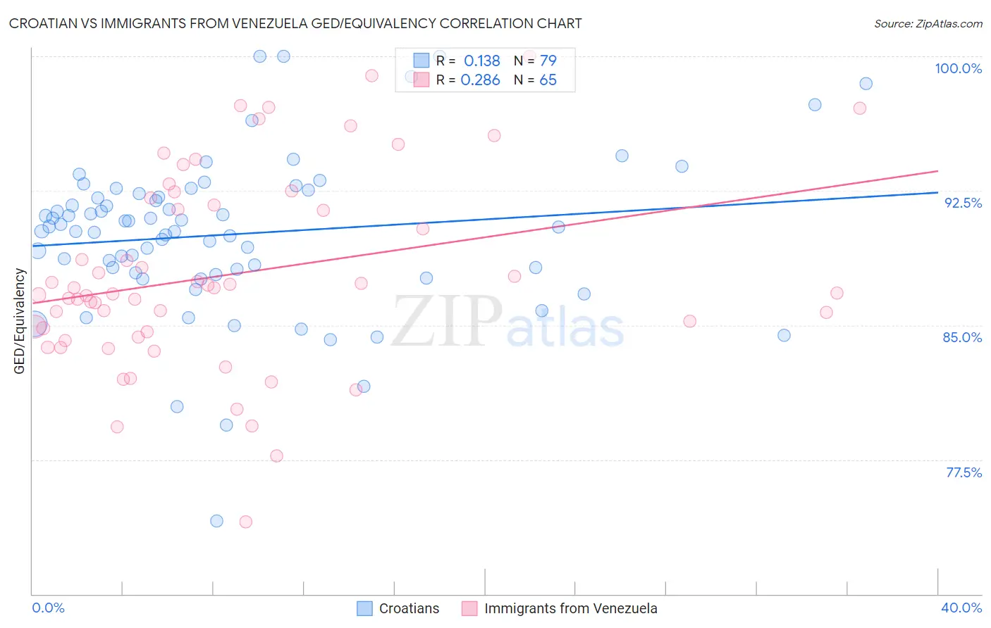 Croatian vs Immigrants from Venezuela GED/Equivalency