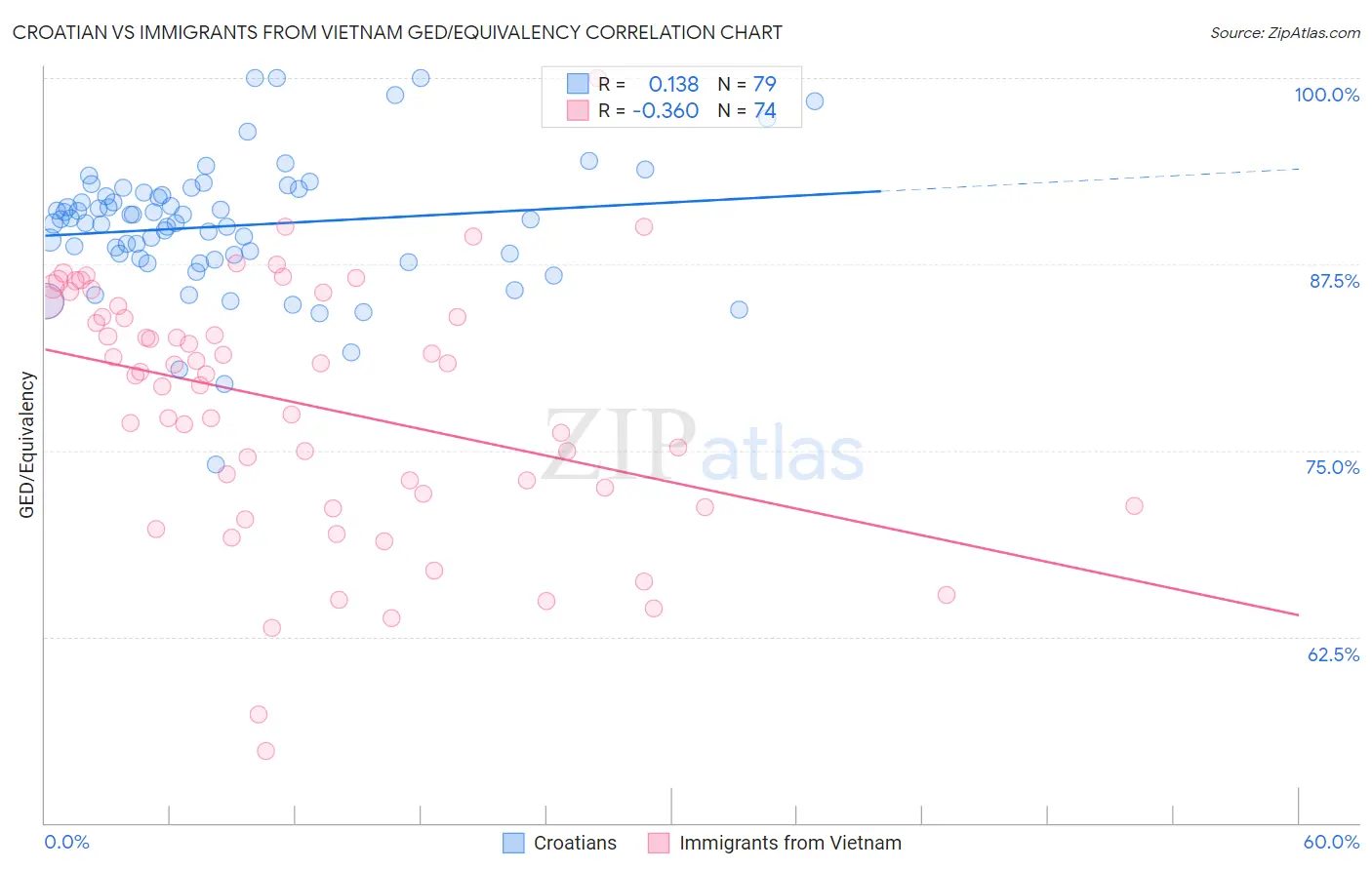 Croatian vs Immigrants from Vietnam GED/Equivalency