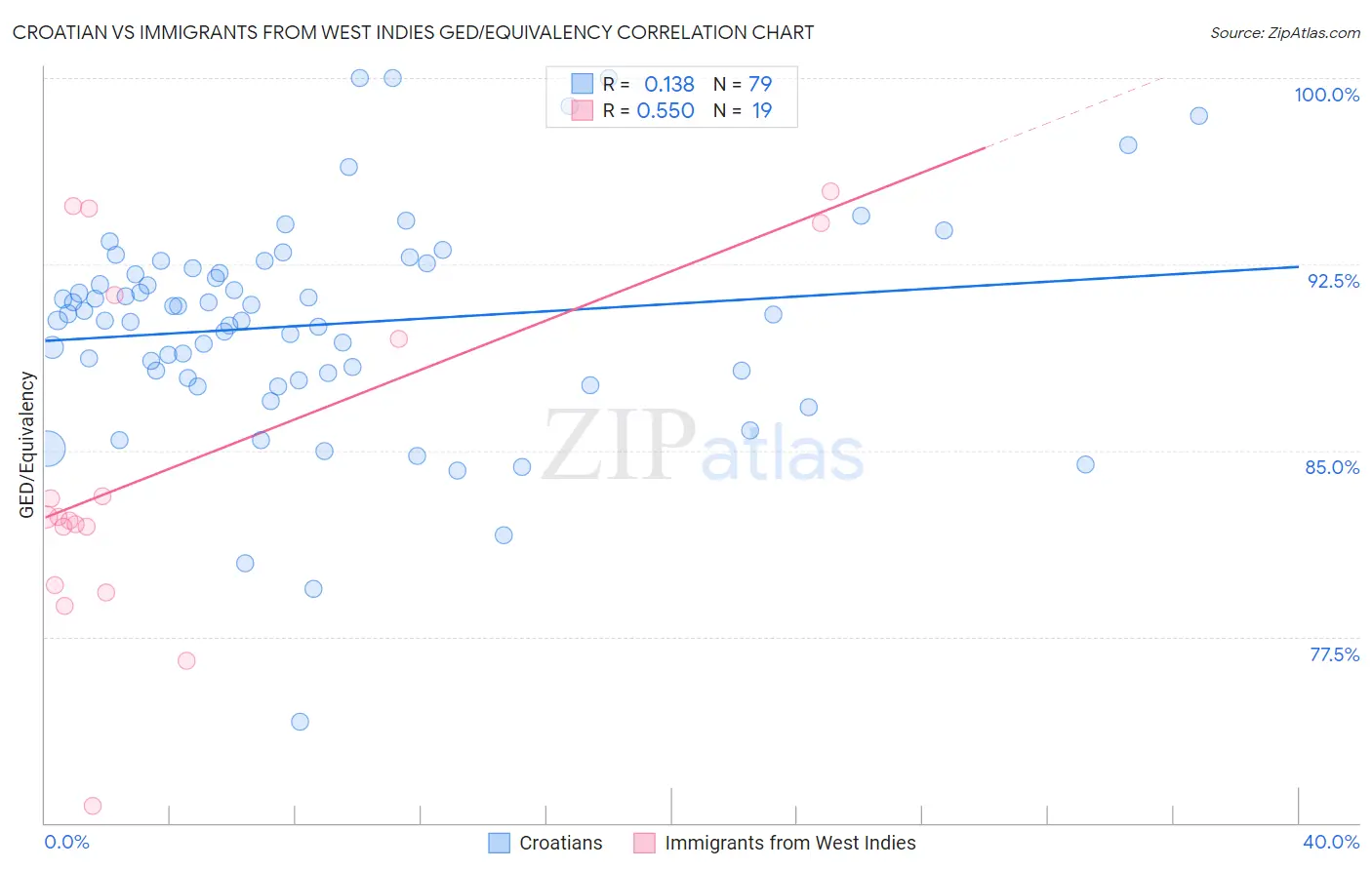 Croatian vs Immigrants from West Indies GED/Equivalency