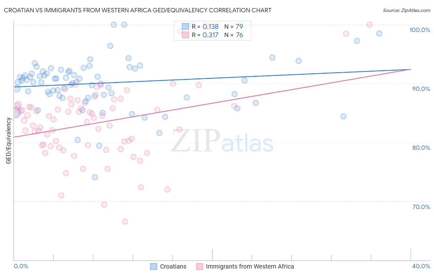 Croatian vs Immigrants from Western Africa GED/Equivalency