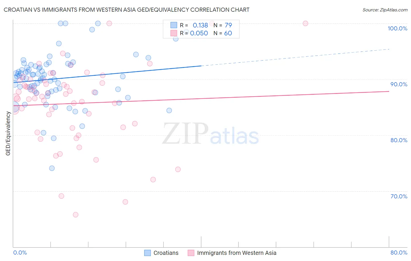 Croatian vs Immigrants from Western Asia GED/Equivalency