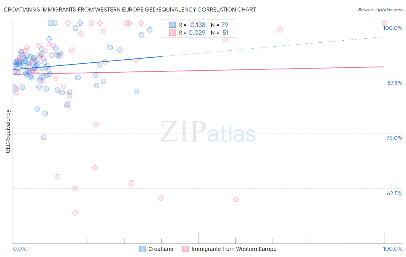 Croatian vs Immigrants from Western Europe GED/Equivalency