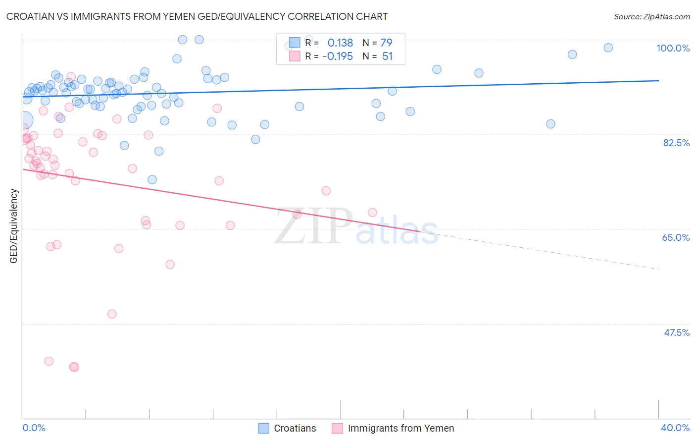 Croatian vs Immigrants from Yemen GED/Equivalency