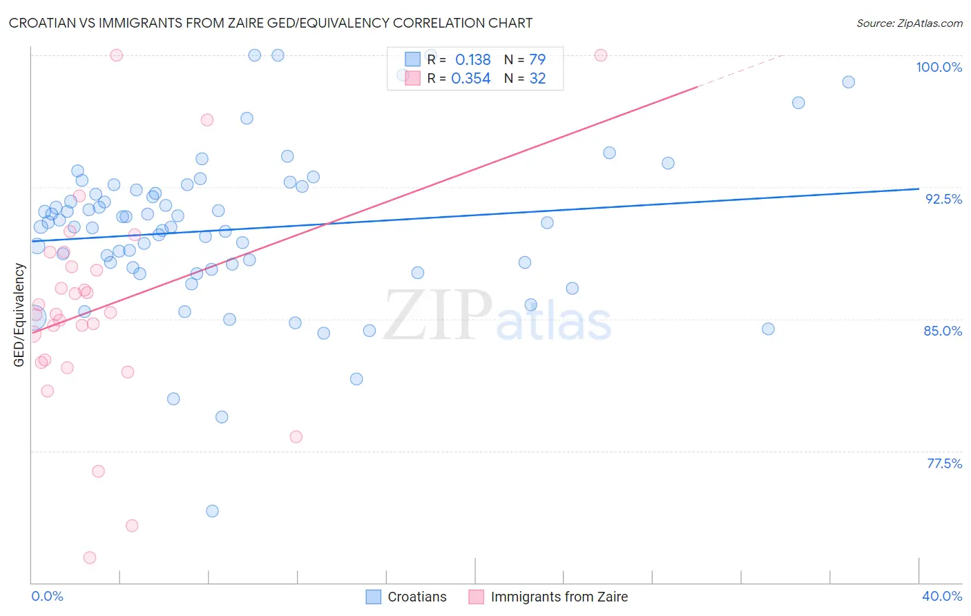 Croatian vs Immigrants from Zaire GED/Equivalency