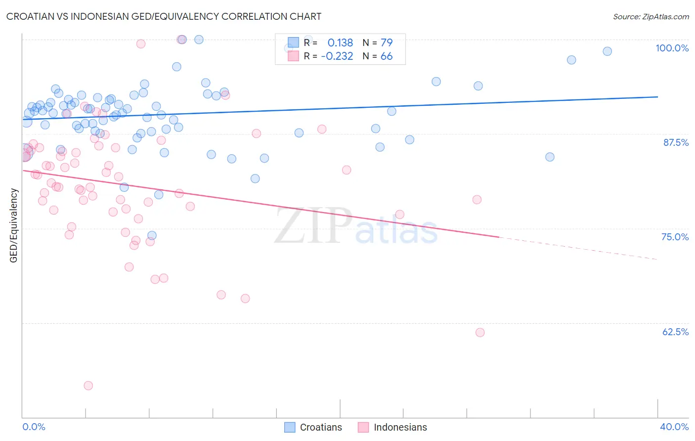 Croatian vs Indonesian GED/Equivalency