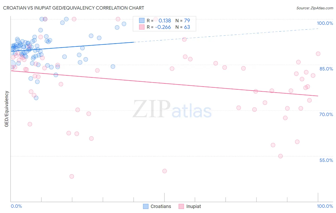 Croatian vs Inupiat GED/Equivalency