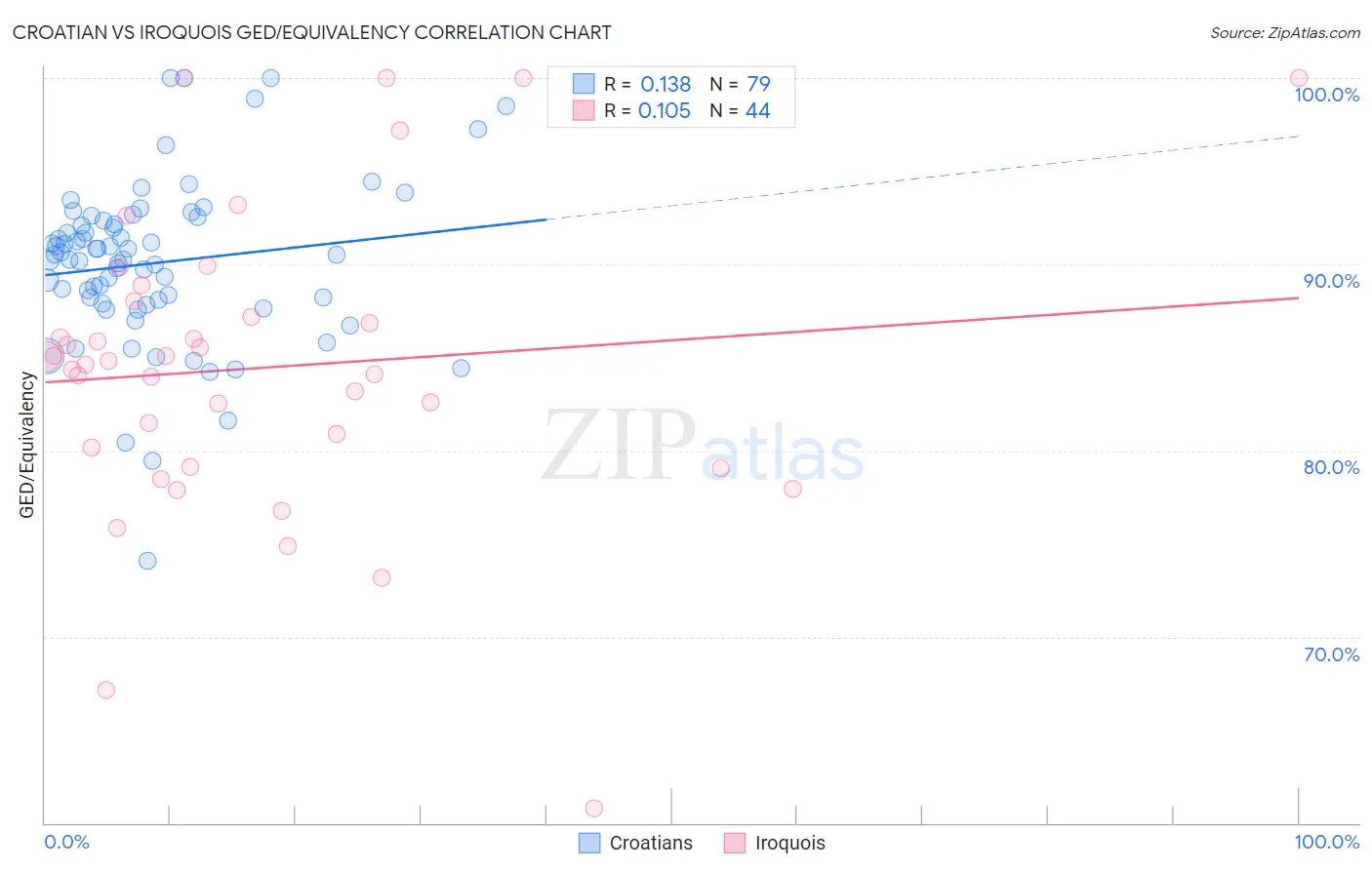 Croatian vs Iroquois GED/Equivalency