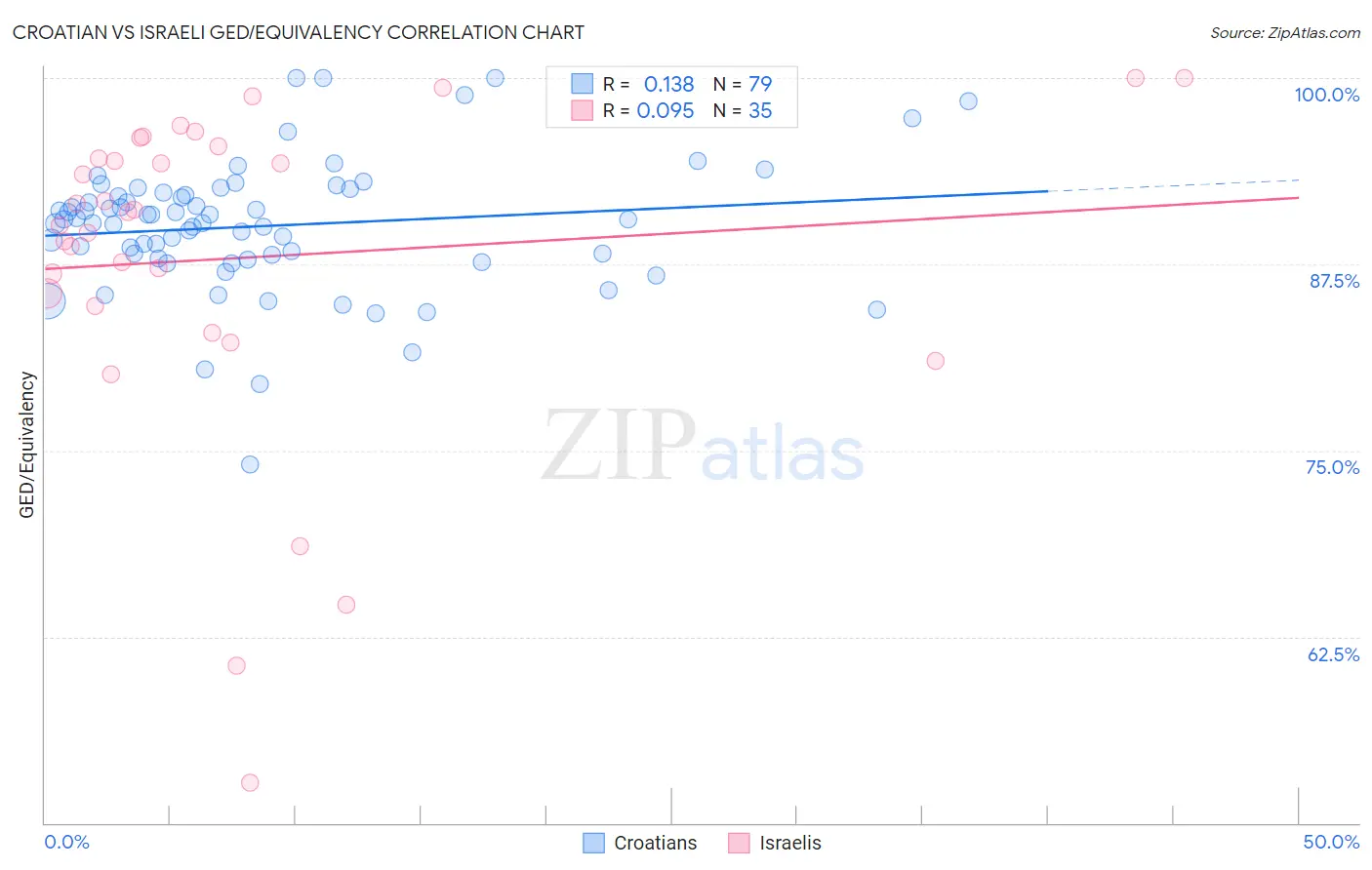 Croatian vs Israeli GED/Equivalency