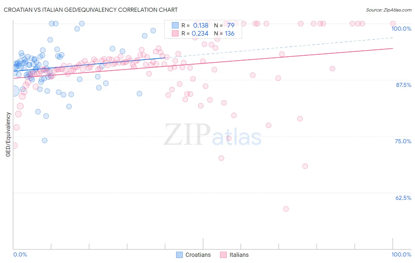 Croatian vs Italian GED/Equivalency