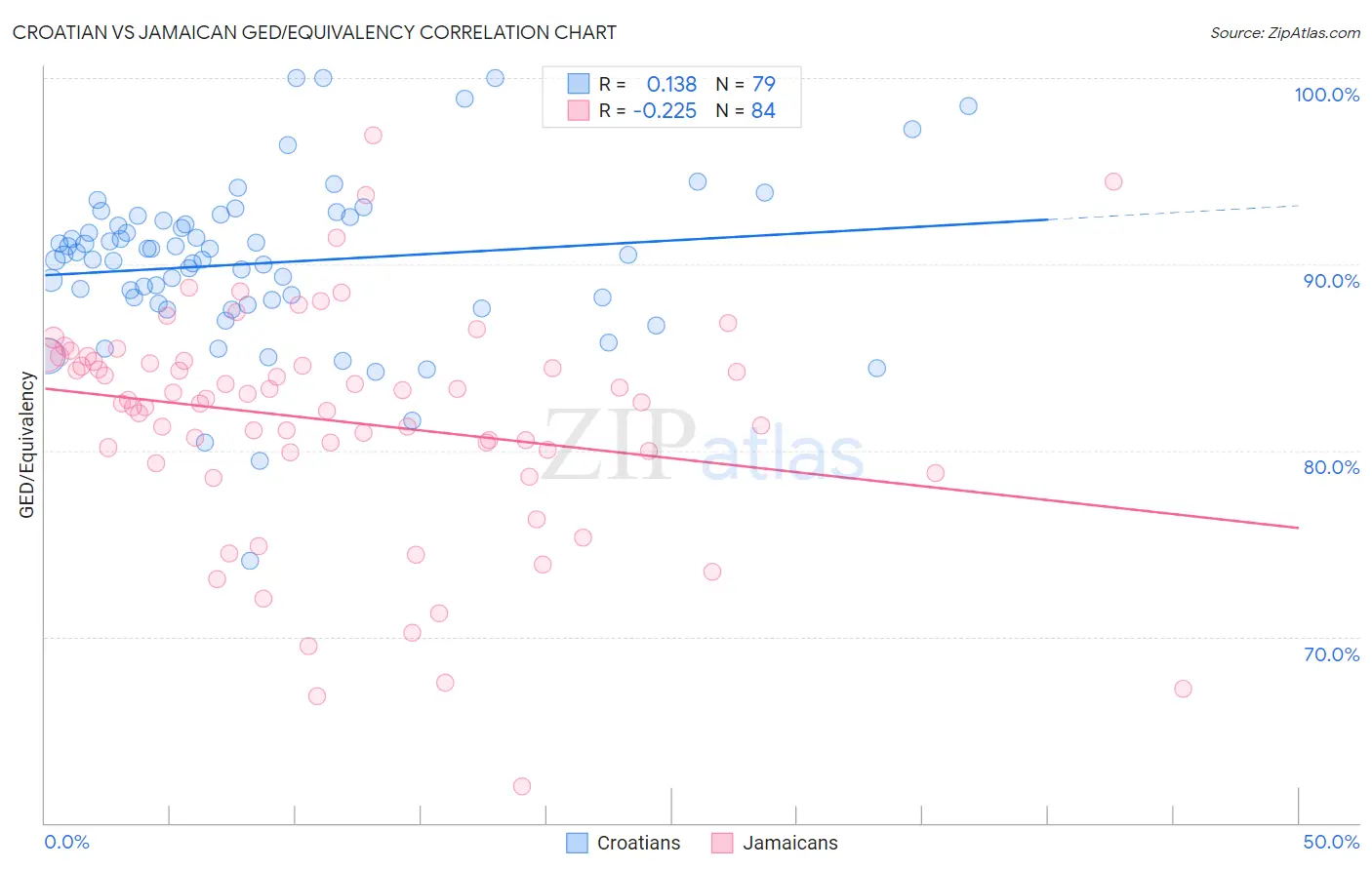 Croatian vs Jamaican GED/Equivalency