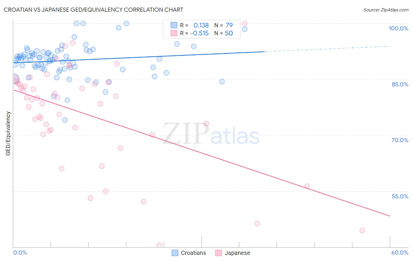 Croatian vs Japanese GED/Equivalency