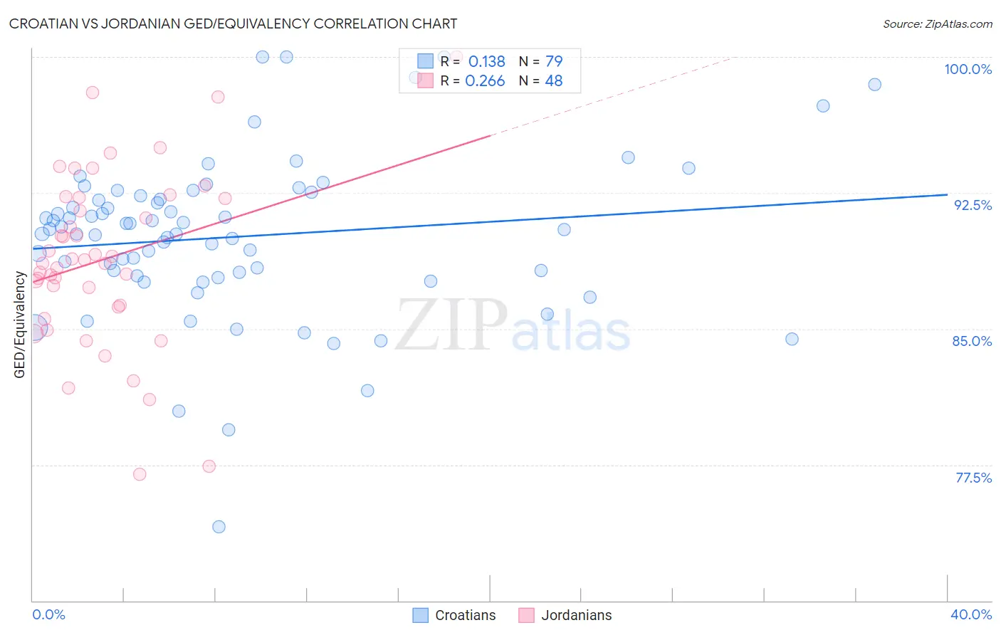 Croatian vs Jordanian GED/Equivalency