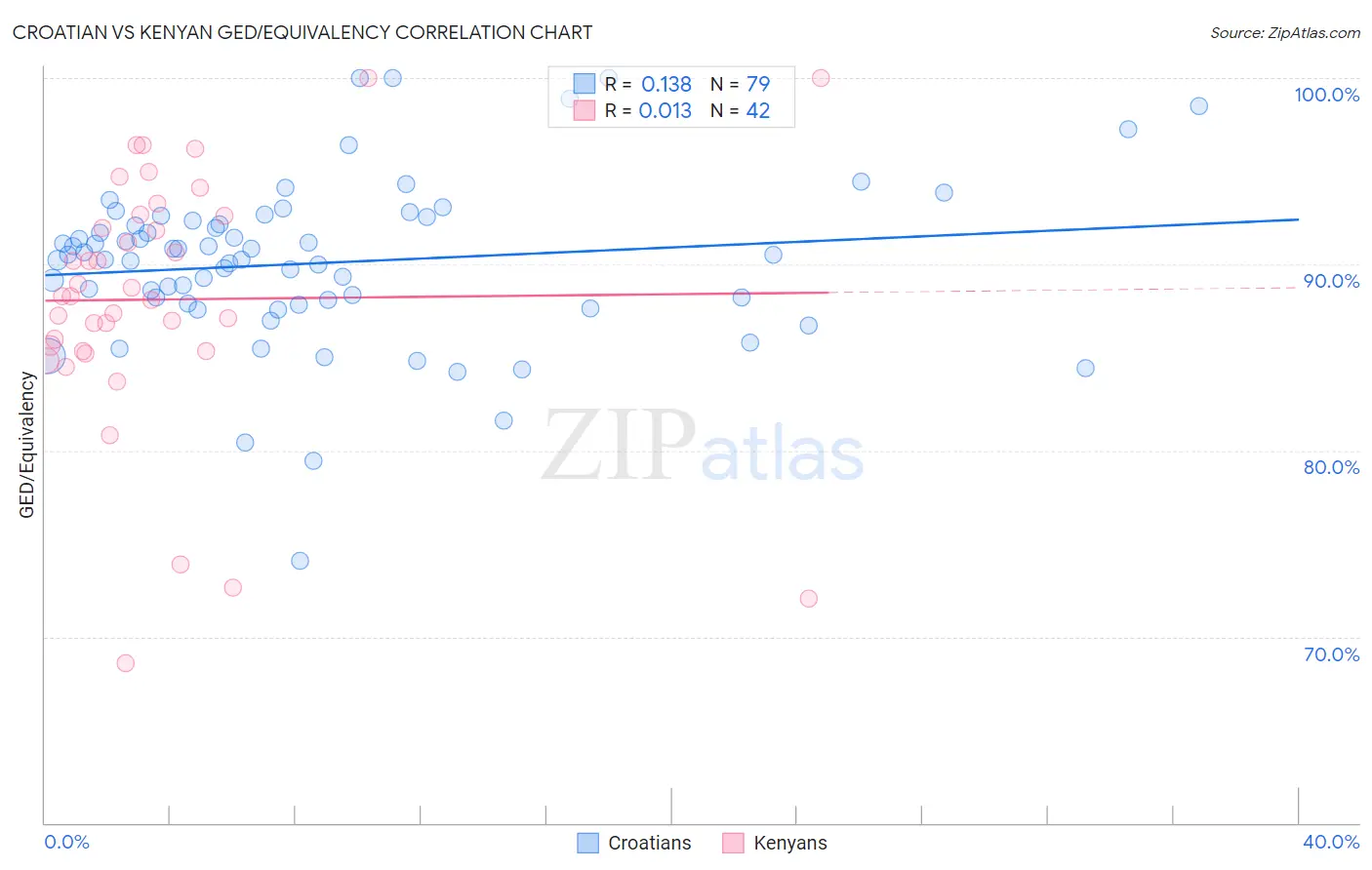 Croatian vs Kenyan GED/Equivalency