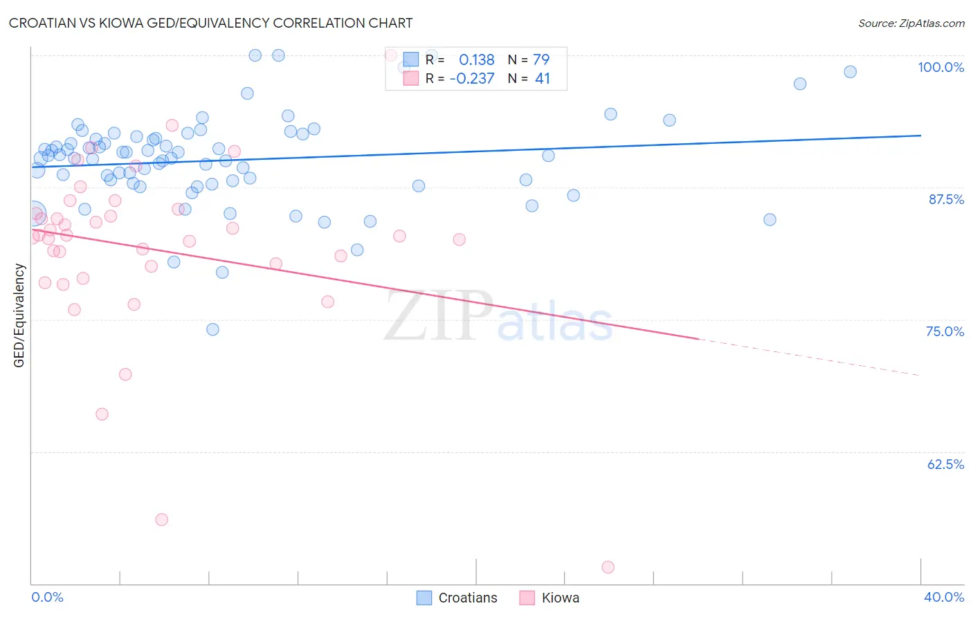 Croatian vs Kiowa GED/Equivalency