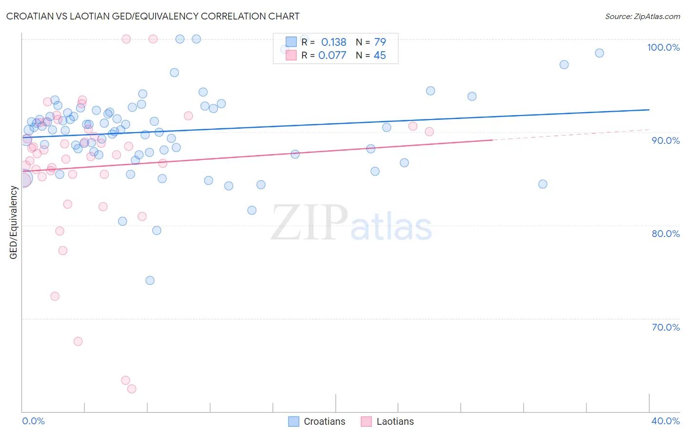 Croatian vs Laotian GED/Equivalency