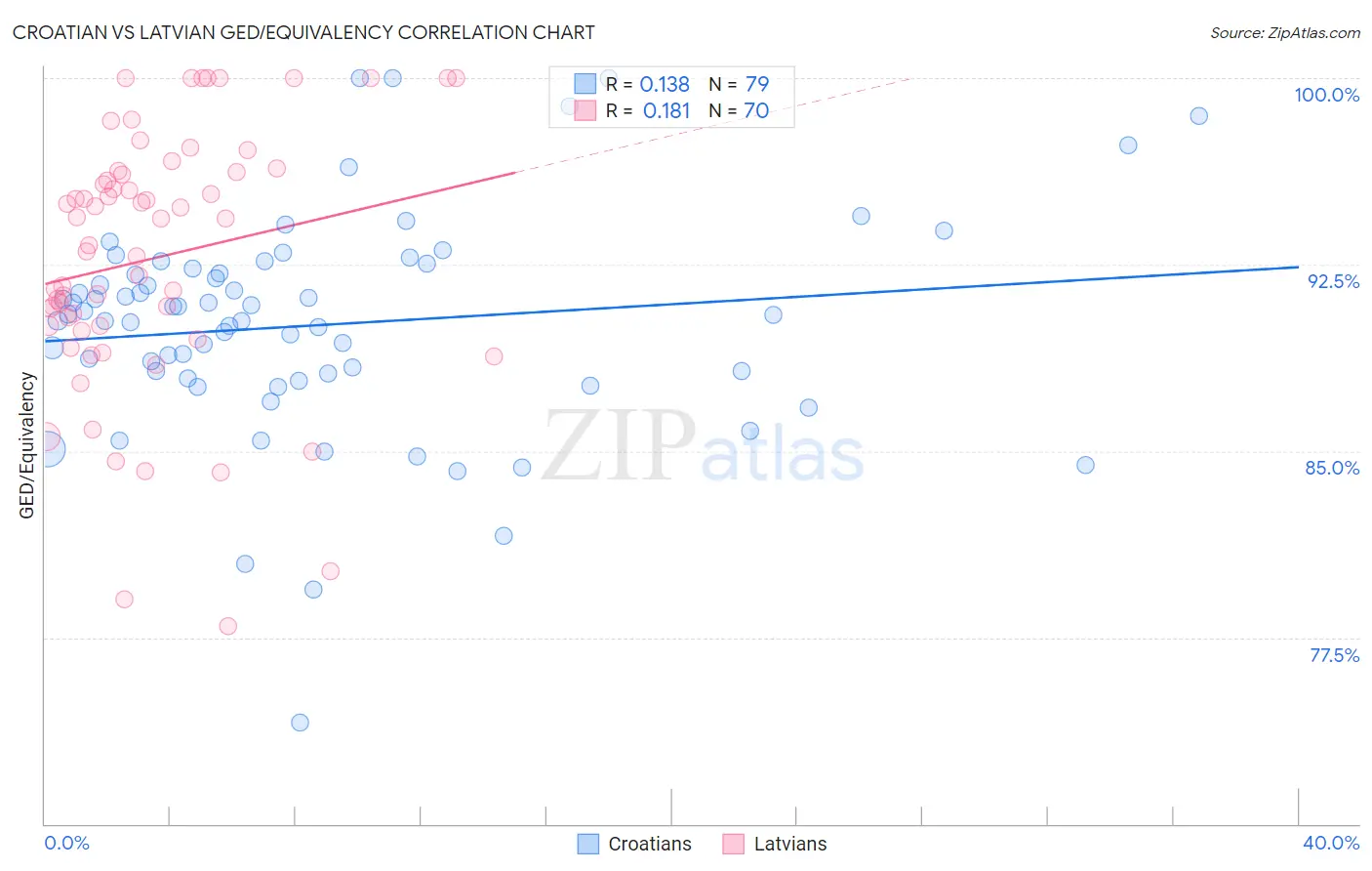 Croatian vs Latvian GED/Equivalency