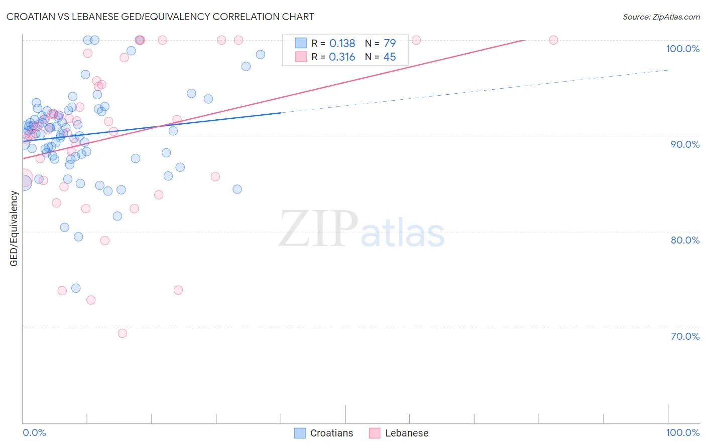 Croatian vs Lebanese GED/Equivalency