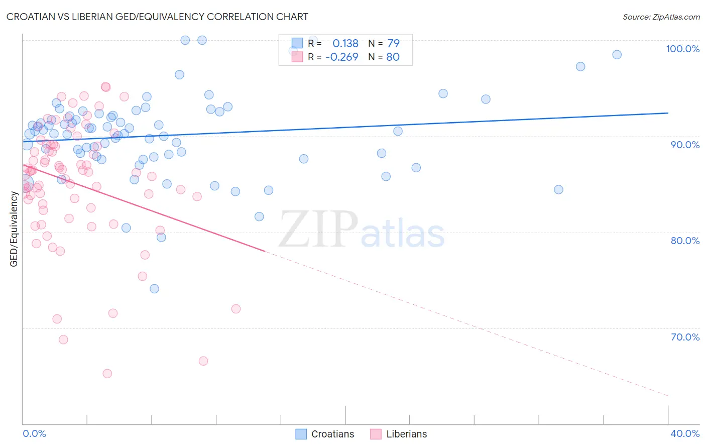 Croatian vs Liberian GED/Equivalency