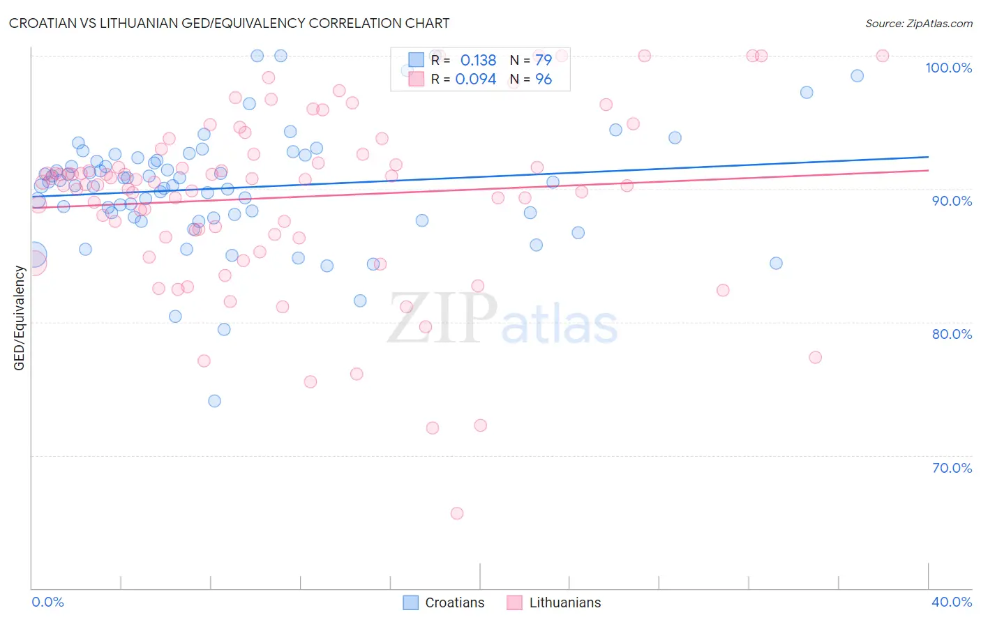 Croatian vs Lithuanian GED/Equivalency