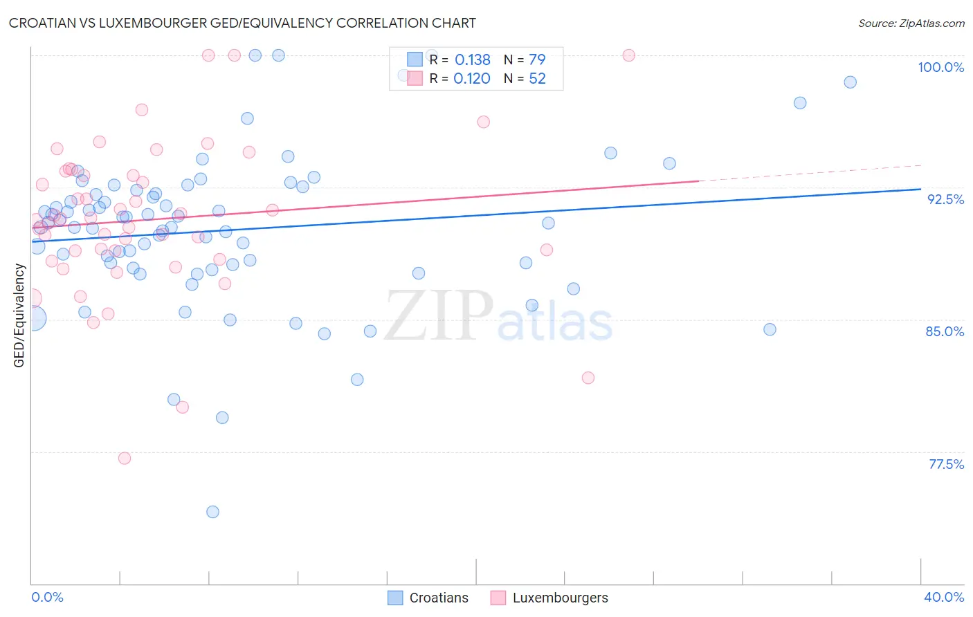 Croatian vs Luxembourger GED/Equivalency