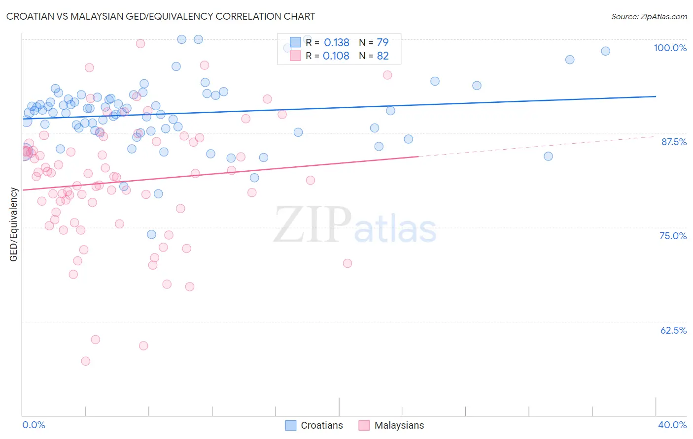 Croatian vs Malaysian GED/Equivalency