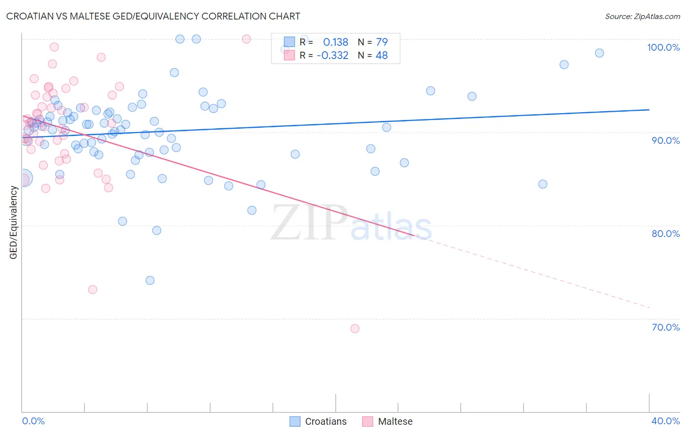 Croatian vs Maltese GED/Equivalency