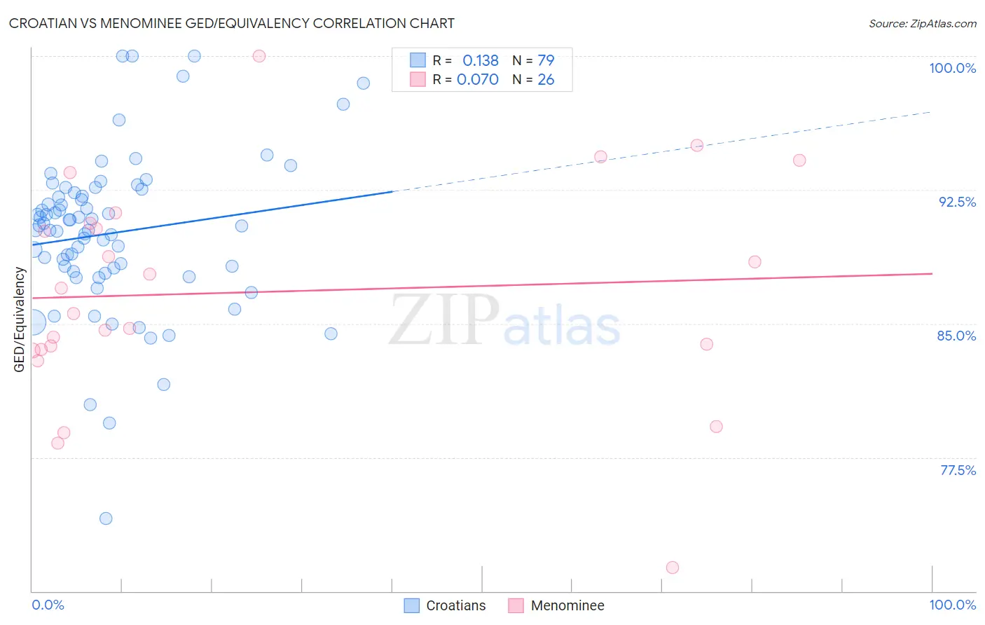 Croatian vs Menominee GED/Equivalency