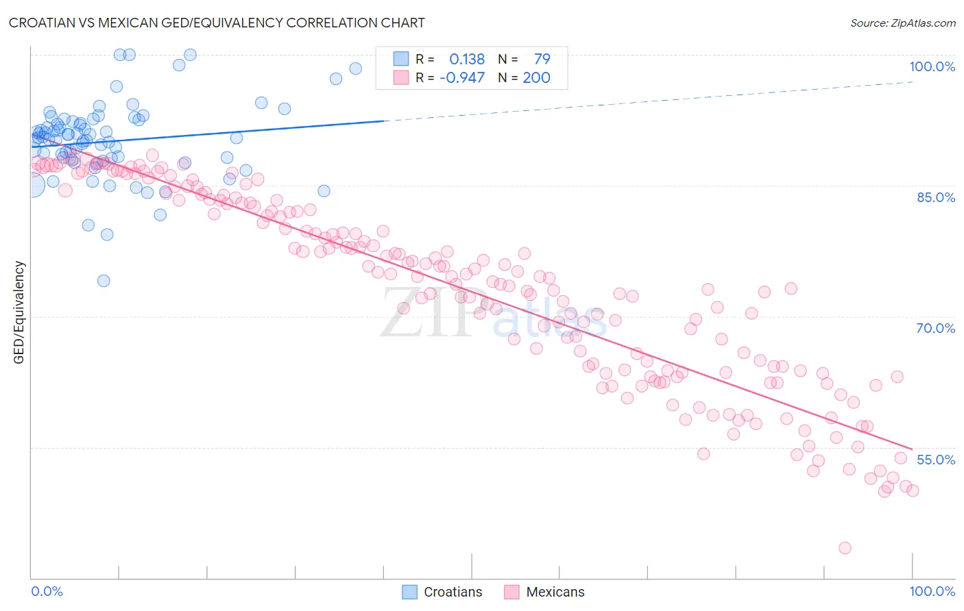Croatian vs Mexican GED/Equivalency