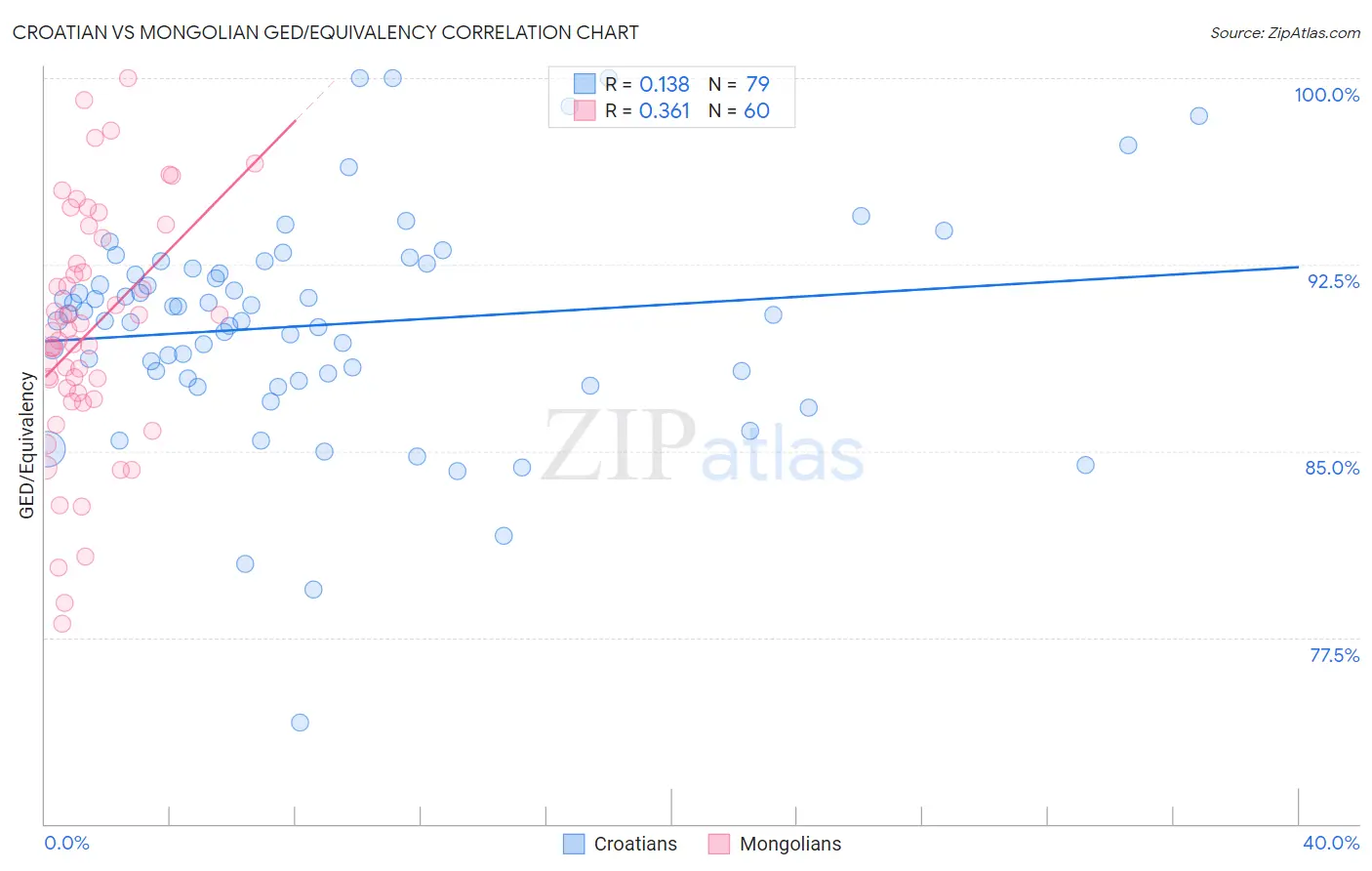 Croatian vs Mongolian GED/Equivalency