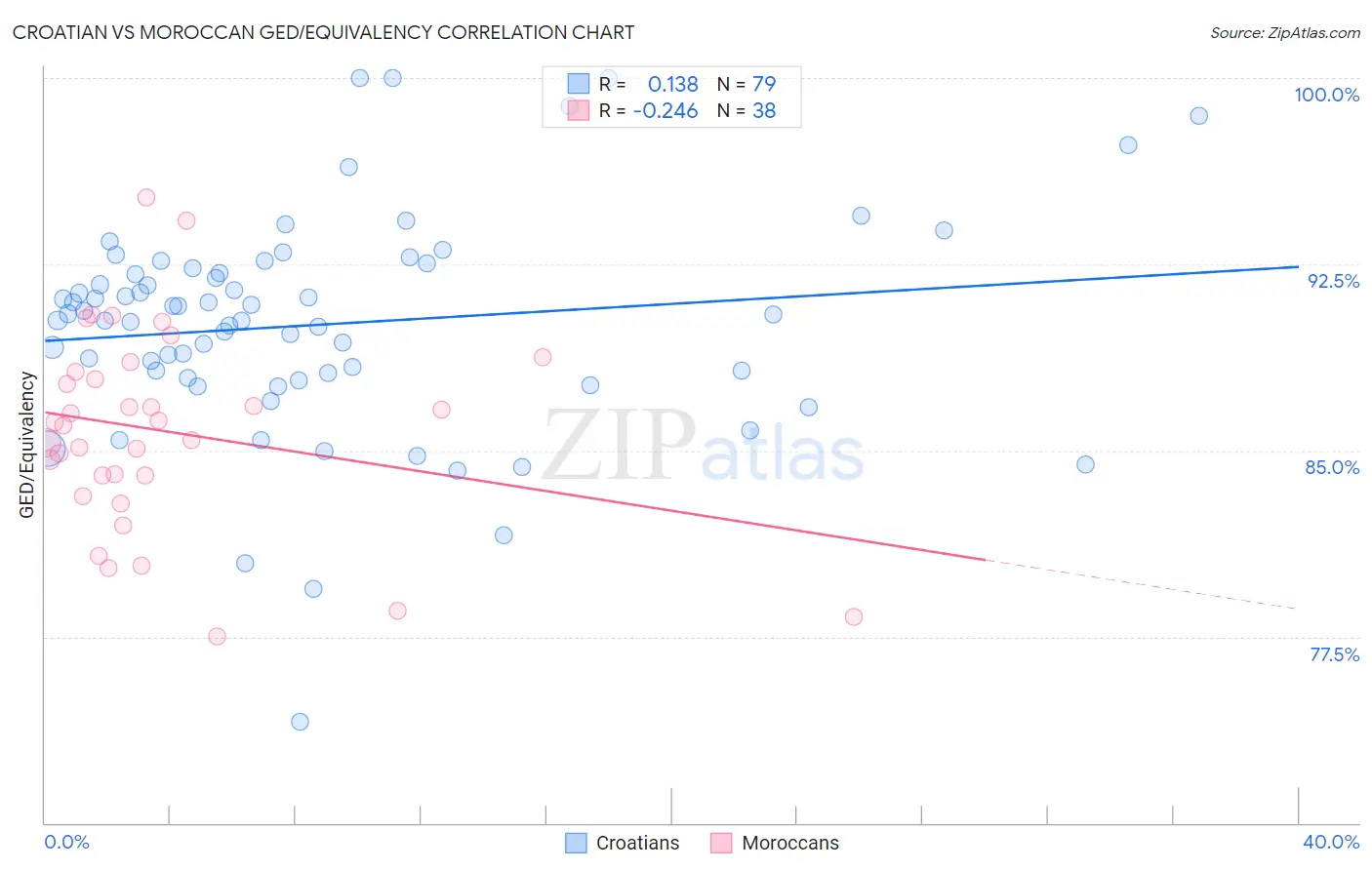 Croatian vs Moroccan GED/Equivalency