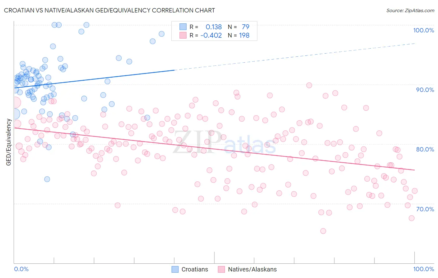 Croatian vs Native/Alaskan GED/Equivalency