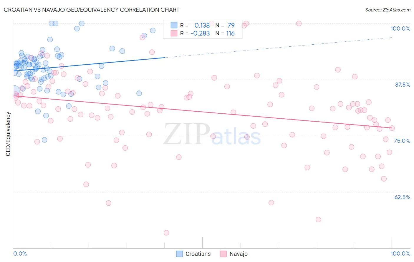 Croatian vs Navajo GED/Equivalency