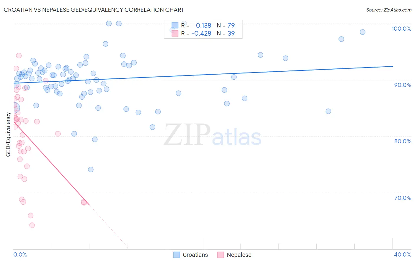 Croatian vs Nepalese GED/Equivalency