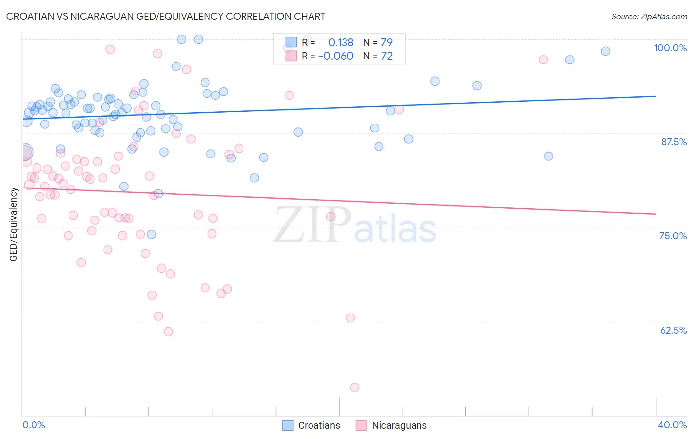 Croatian vs Nicaraguan GED/Equivalency