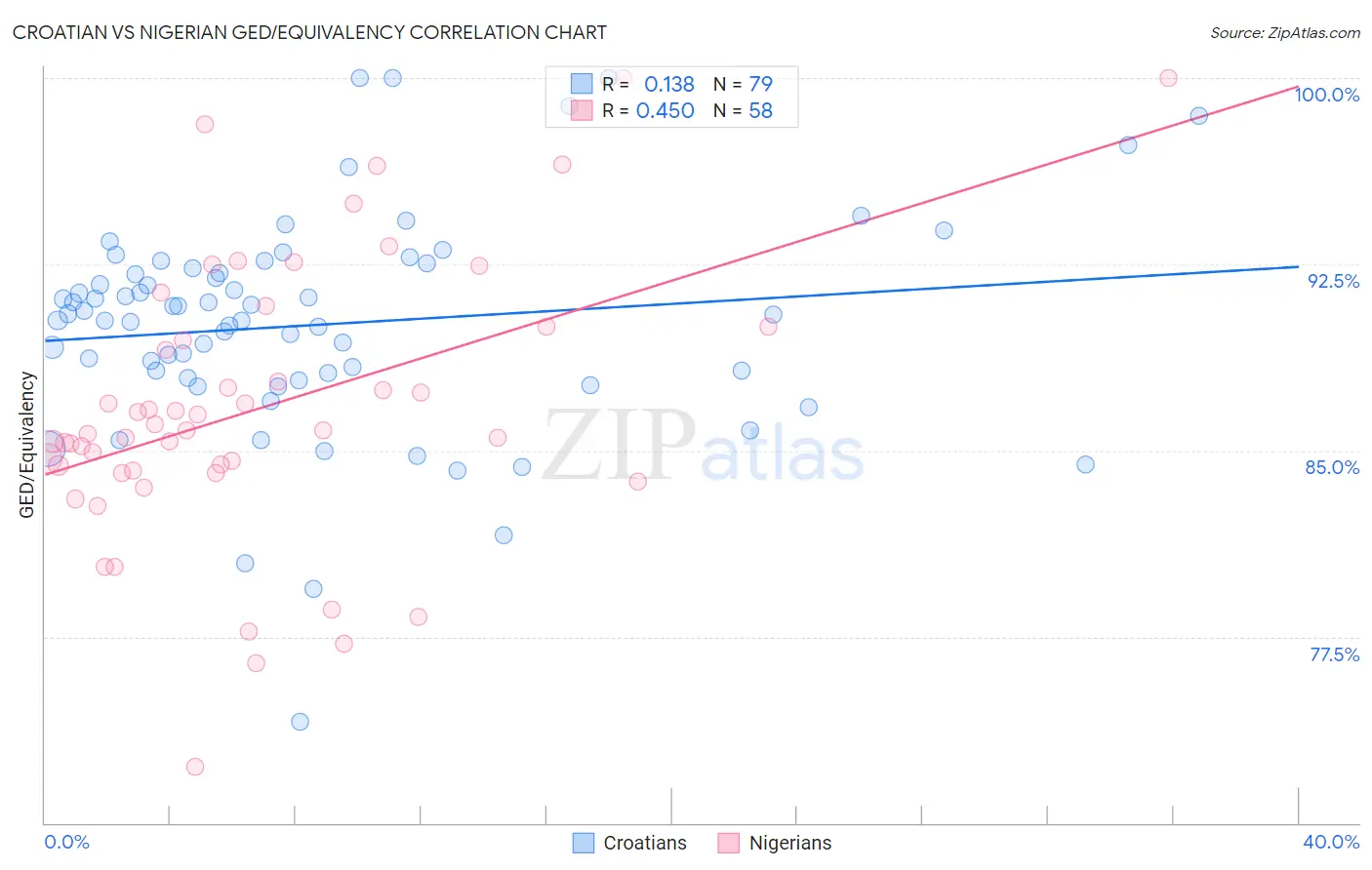 Croatian vs Nigerian GED/Equivalency