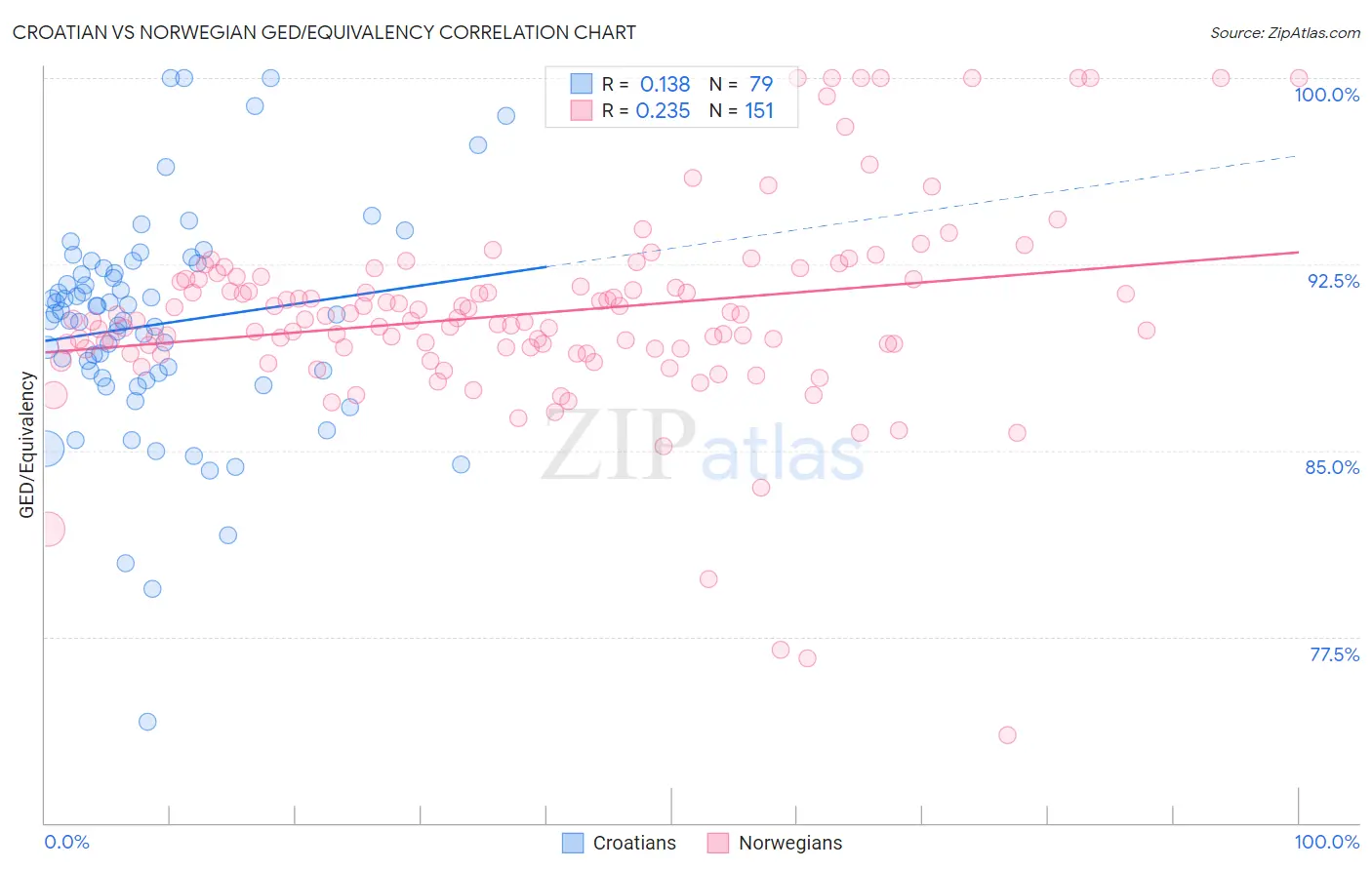 Croatian vs Norwegian GED/Equivalency