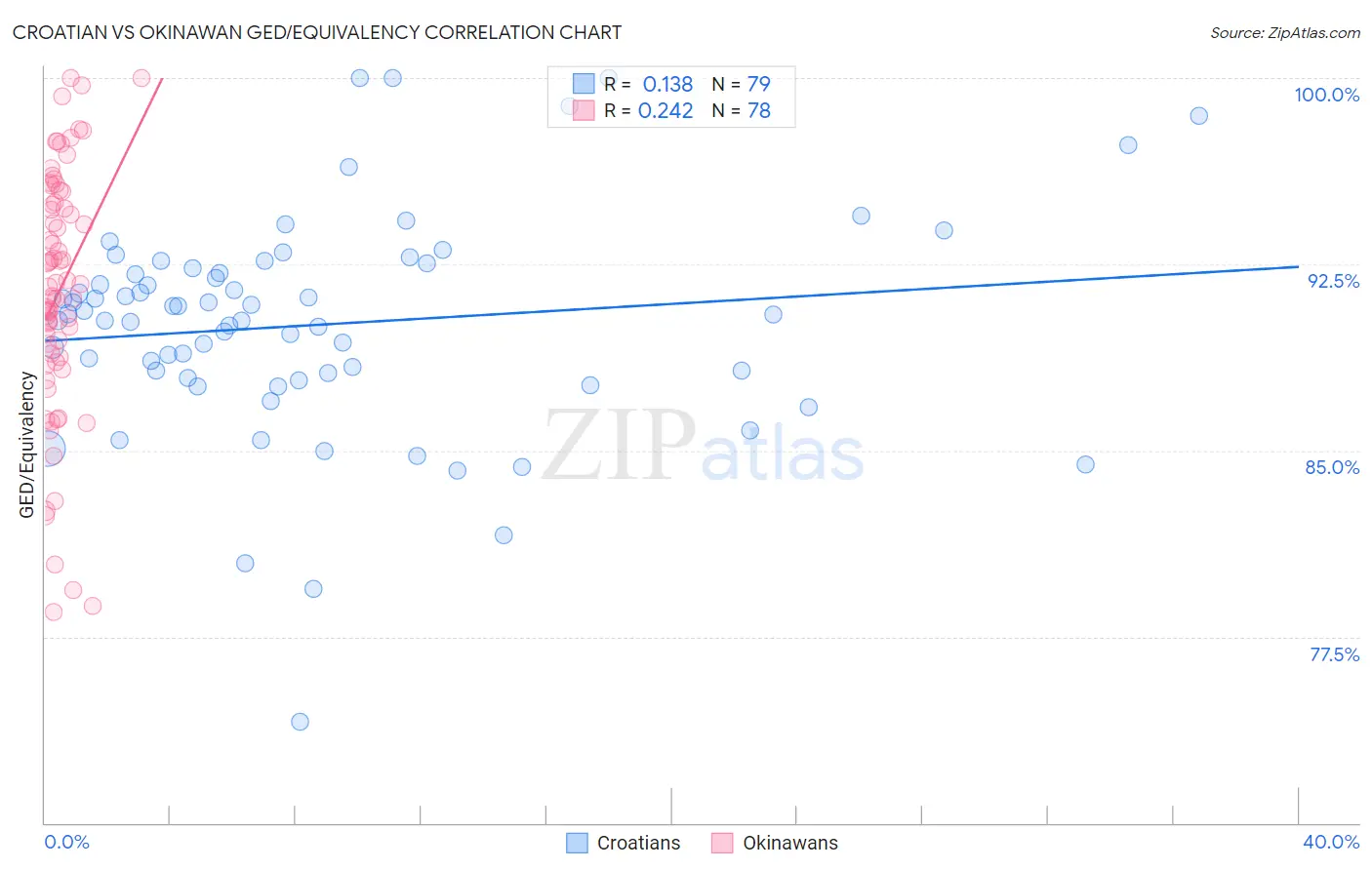 Croatian vs Okinawan GED/Equivalency