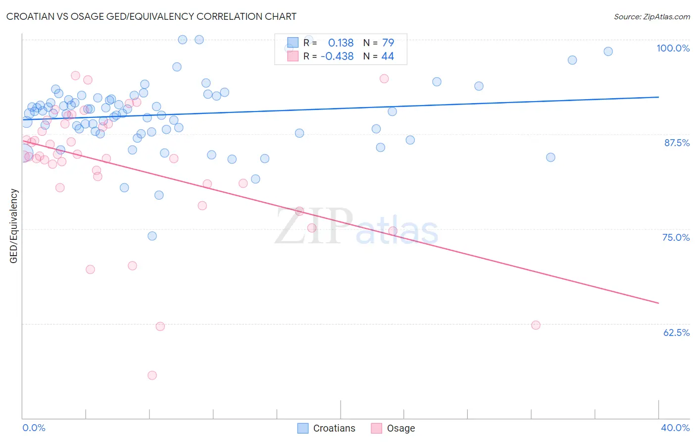 Croatian vs Osage GED/Equivalency