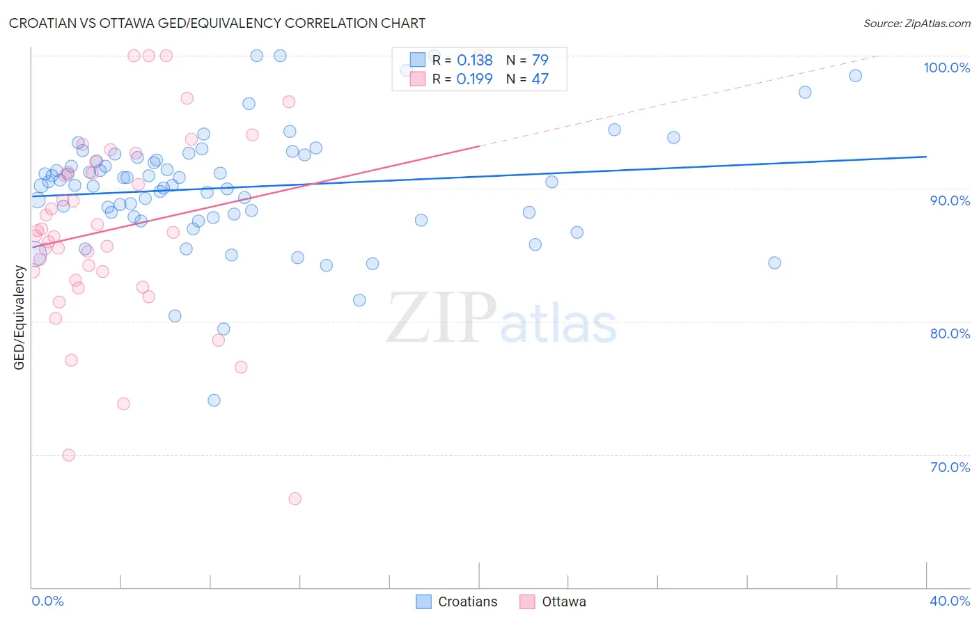 Croatian vs Ottawa GED/Equivalency