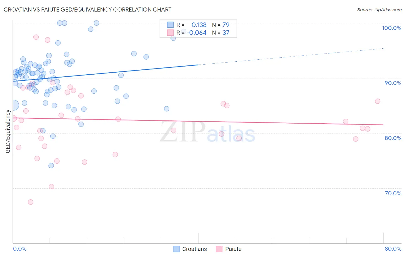 Croatian vs Paiute GED/Equivalency