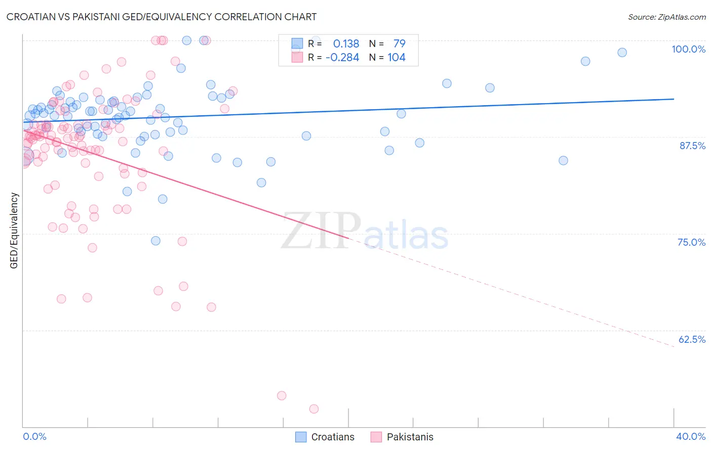 Croatian vs Pakistani GED/Equivalency