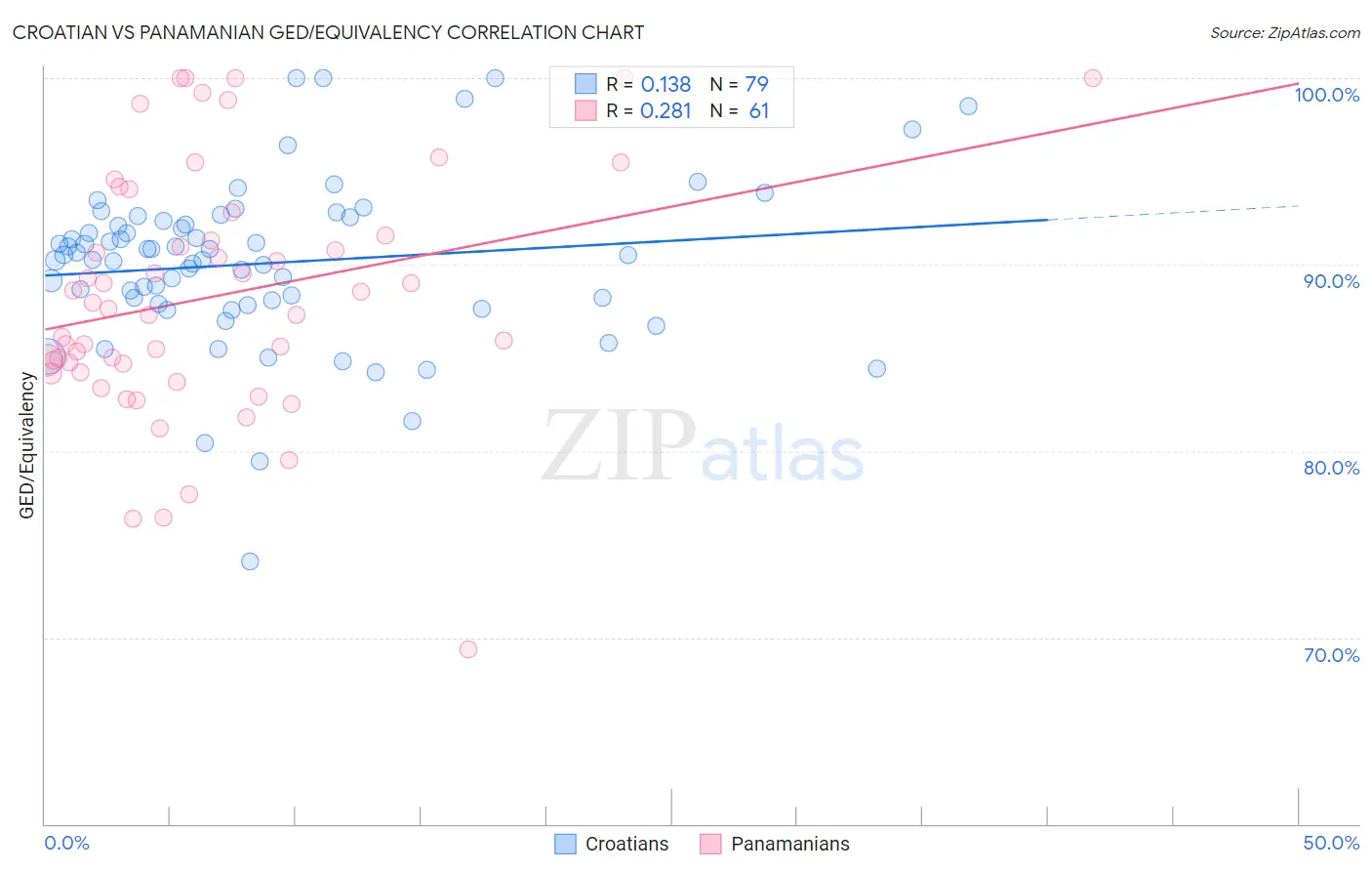 Croatian vs Panamanian GED/Equivalency