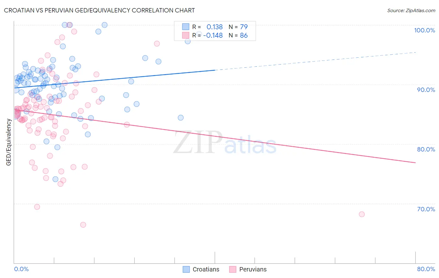 Croatian vs Peruvian GED/Equivalency