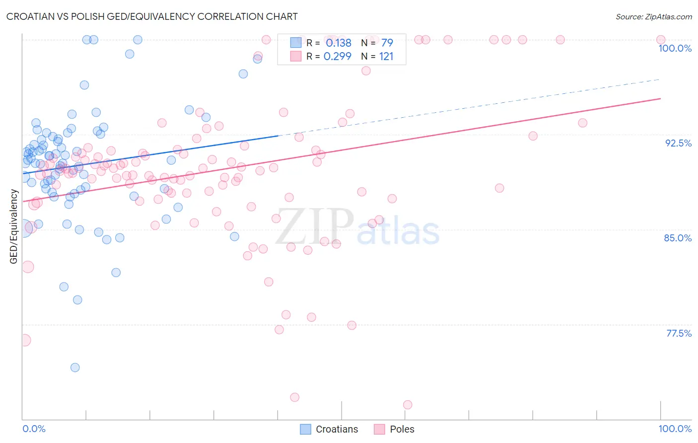 Croatian vs Polish GED/Equivalency