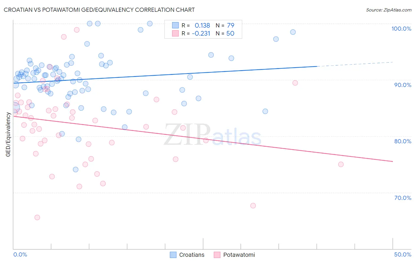 Croatian vs Potawatomi GED/Equivalency