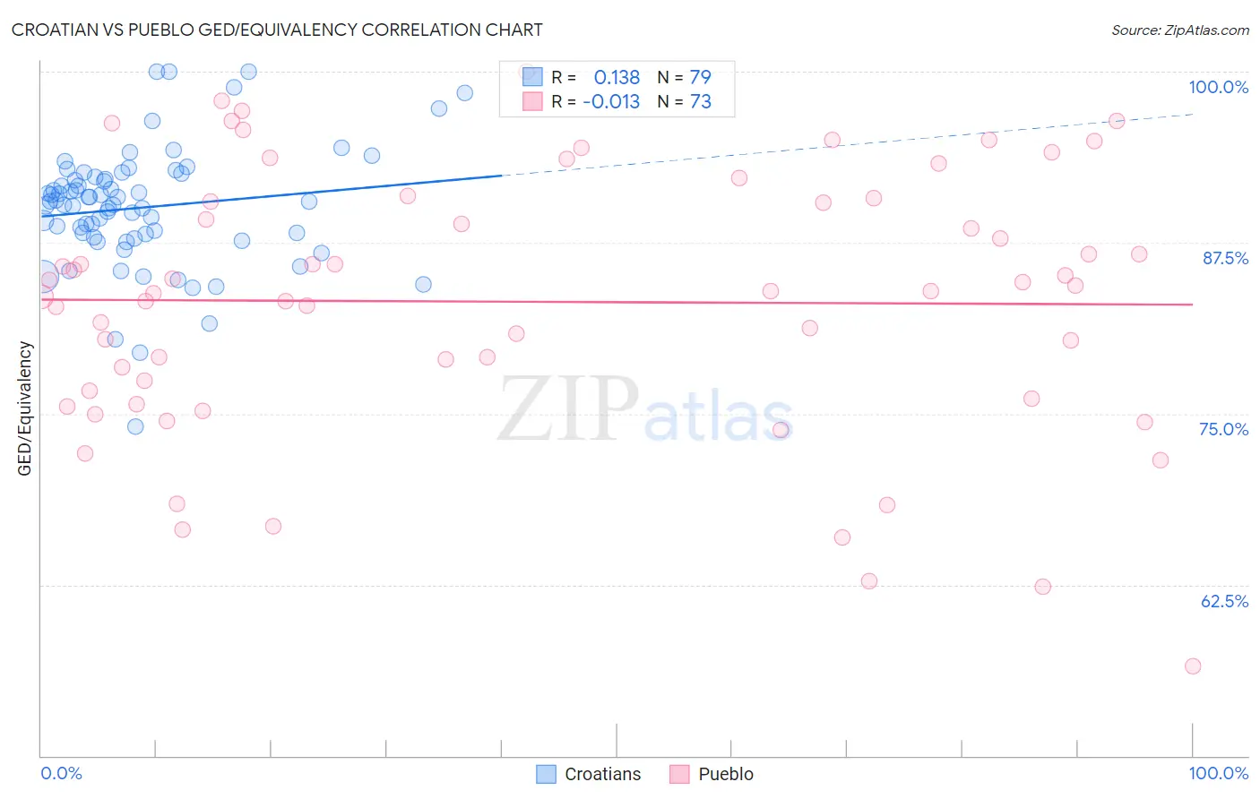 Croatian vs Pueblo GED/Equivalency