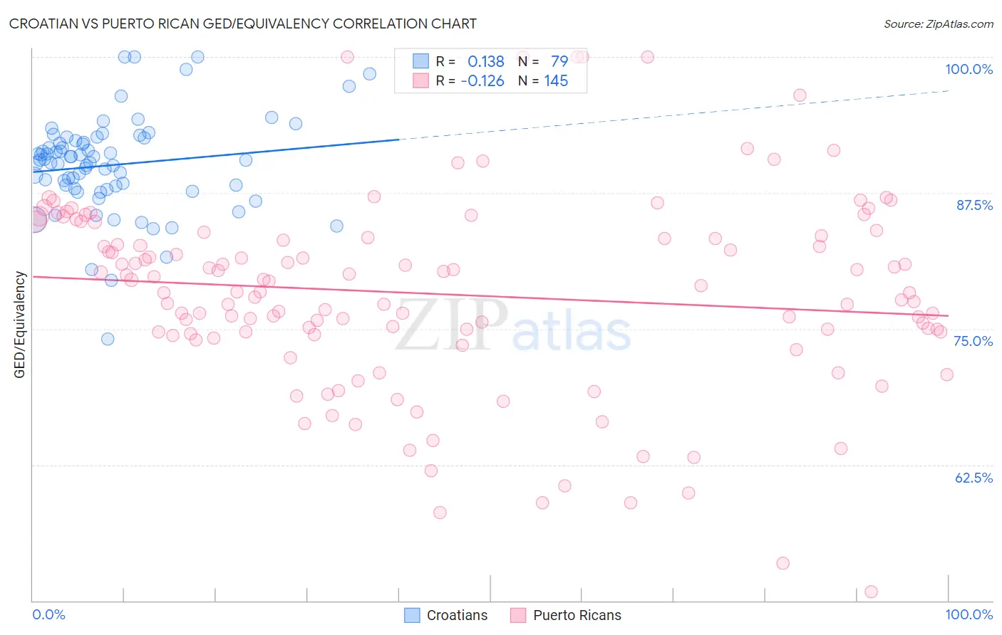 Croatian vs Puerto Rican GED/Equivalency