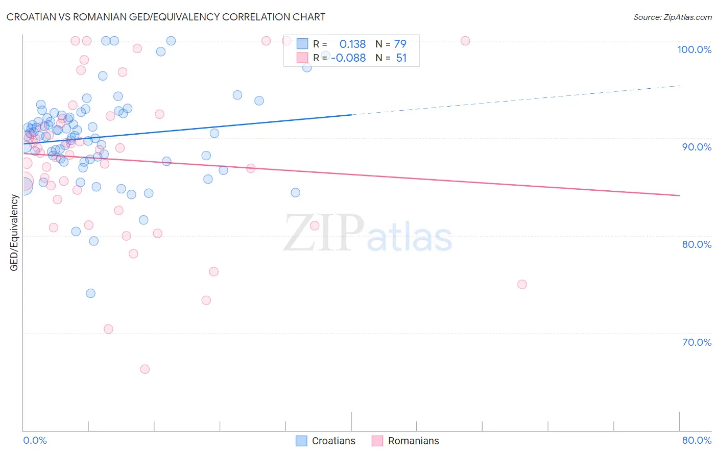 Croatian vs Romanian GED/Equivalency