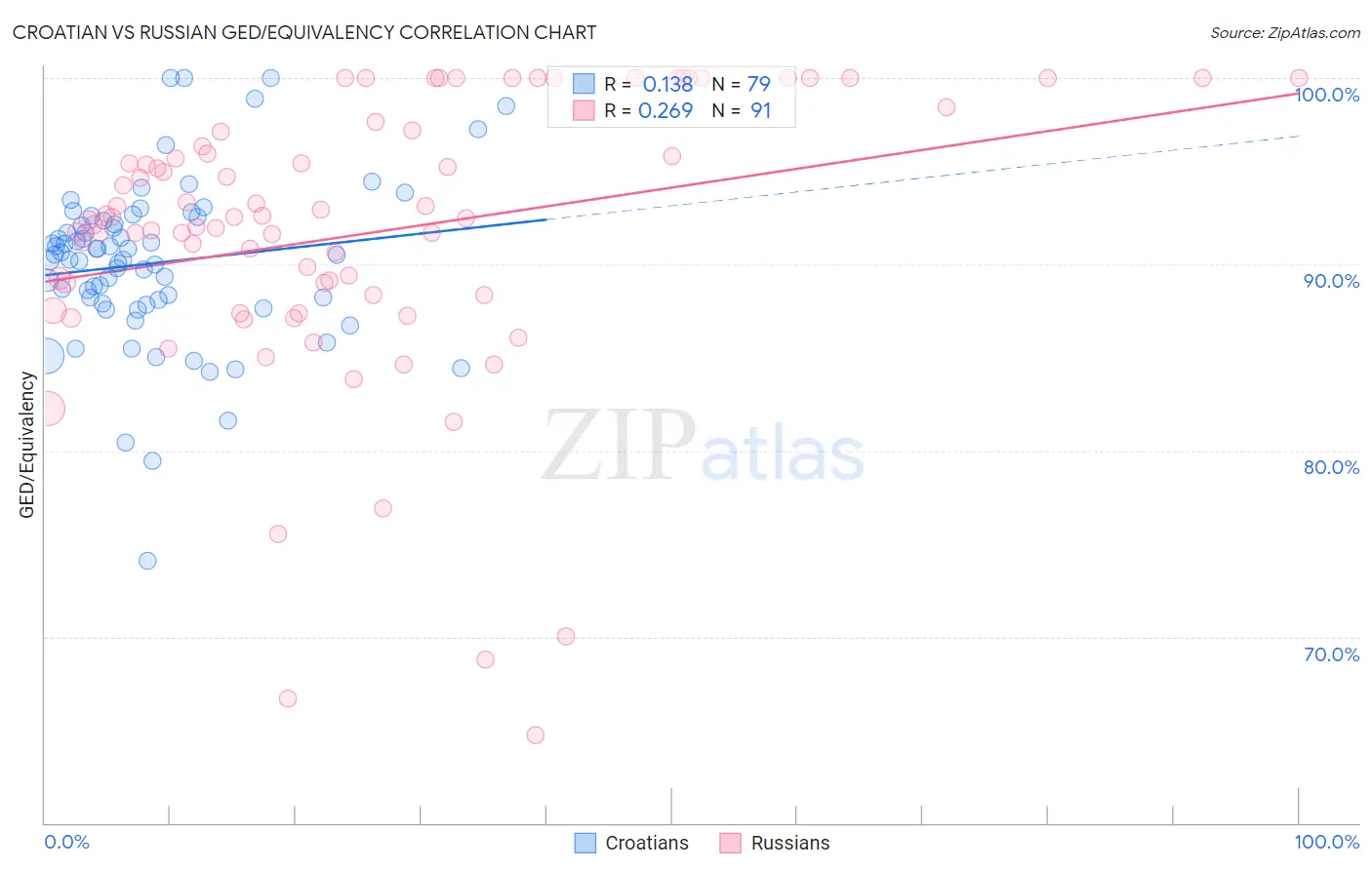 Croatian vs Russian GED/Equivalency