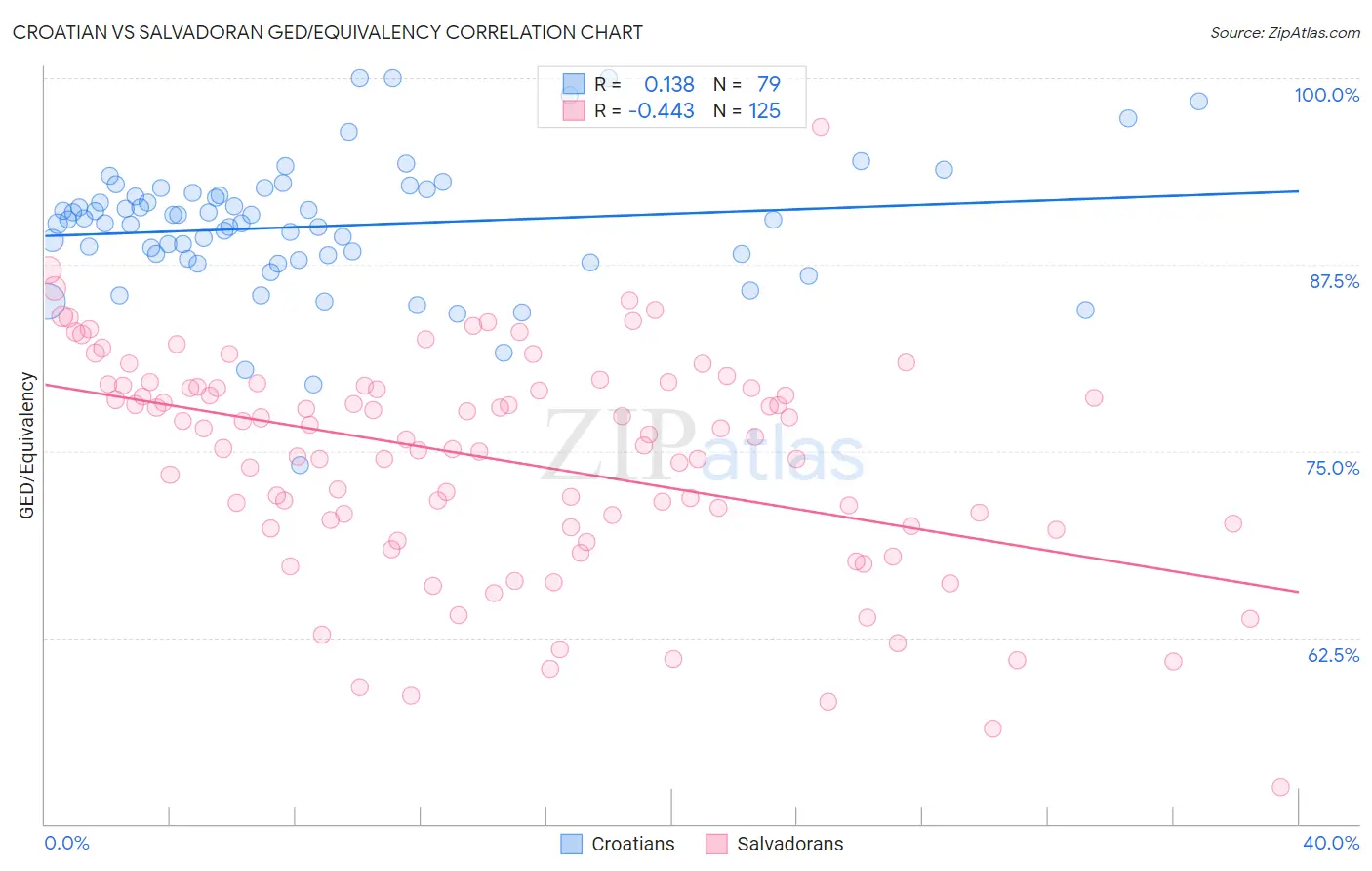 Croatian vs Salvadoran GED/Equivalency